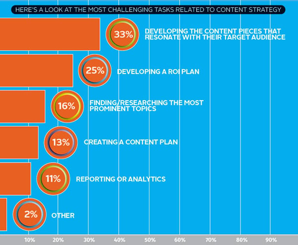 chart of content strategy